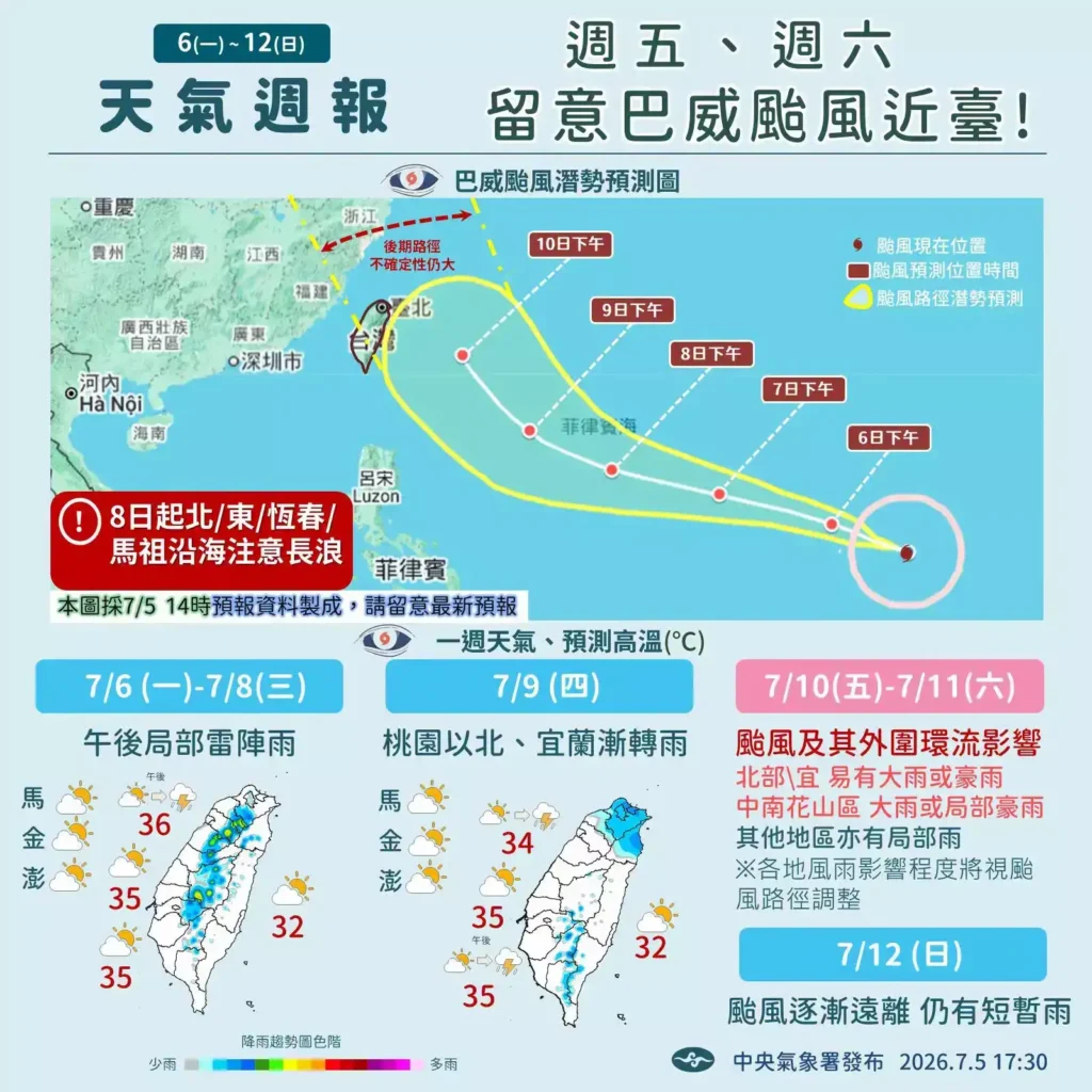 10縣市高溫飆36度！強颱巴威恐逼近台灣 吳德榮示警：來者不善