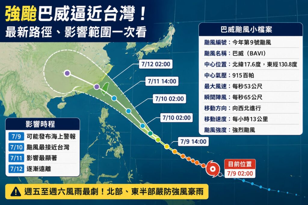 強颱巴威逼近台灣！週五、週六影響最劇 北部東部慎防強風豪雨