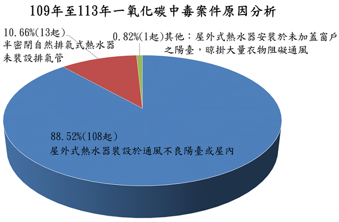 109-113中毒分析。(消防署提供)