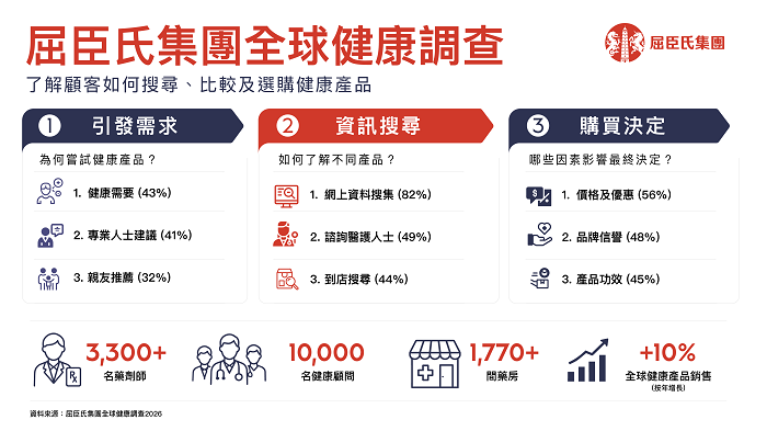 健康商機升溫！屈臣氏全球健康產品業務增10%　逾3300名藥師助陣