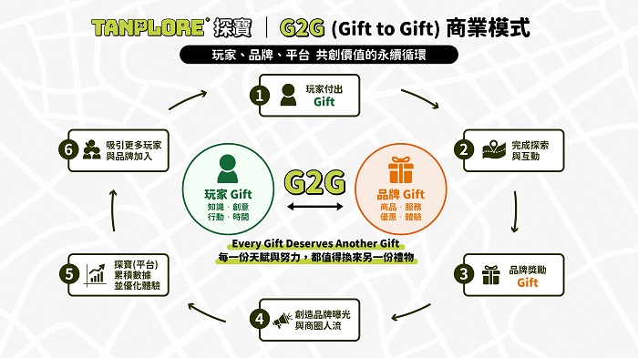 創辦團隊首度提出 G2G(Gift to Gift)商業模式,並指出,該商模不是全新的發 明,而是透過市場觀察的發現,整理出全新的概念。圖/TANPLORE 探寶提供