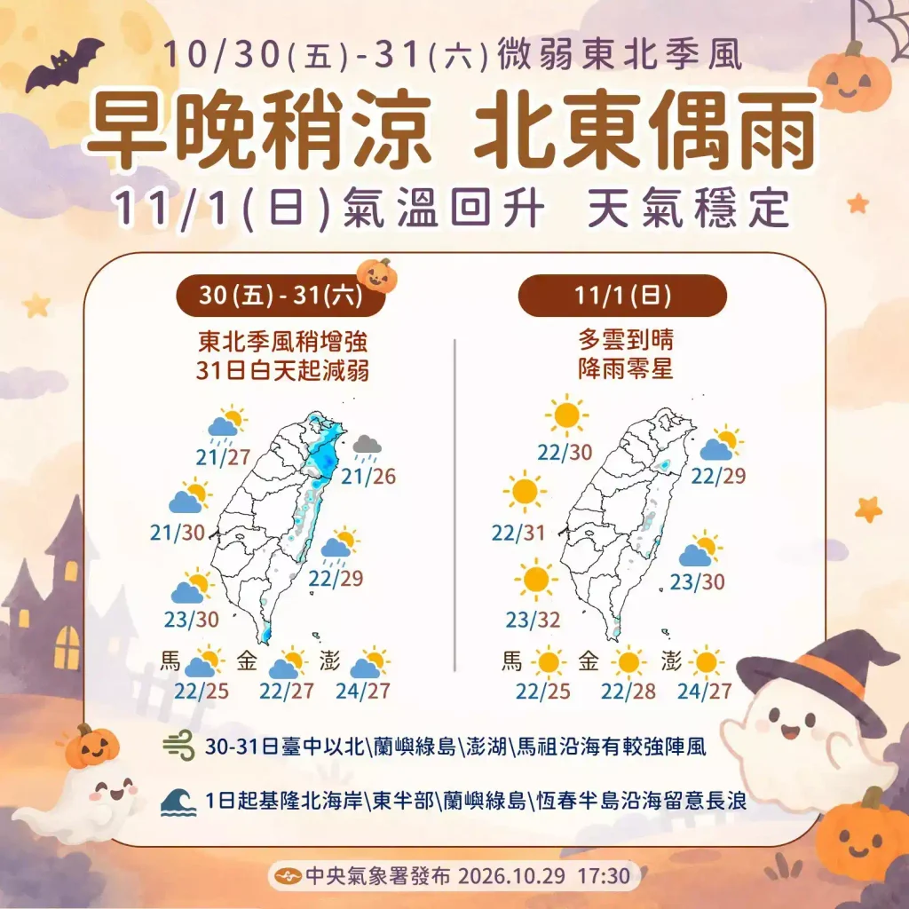 南北兩樣情！今南部高溫仍上看34度 下週北東再迎一波降溫